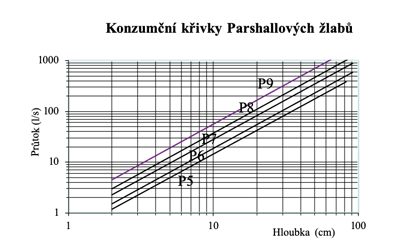 Konzumční křivka Parshallova žlabu 1